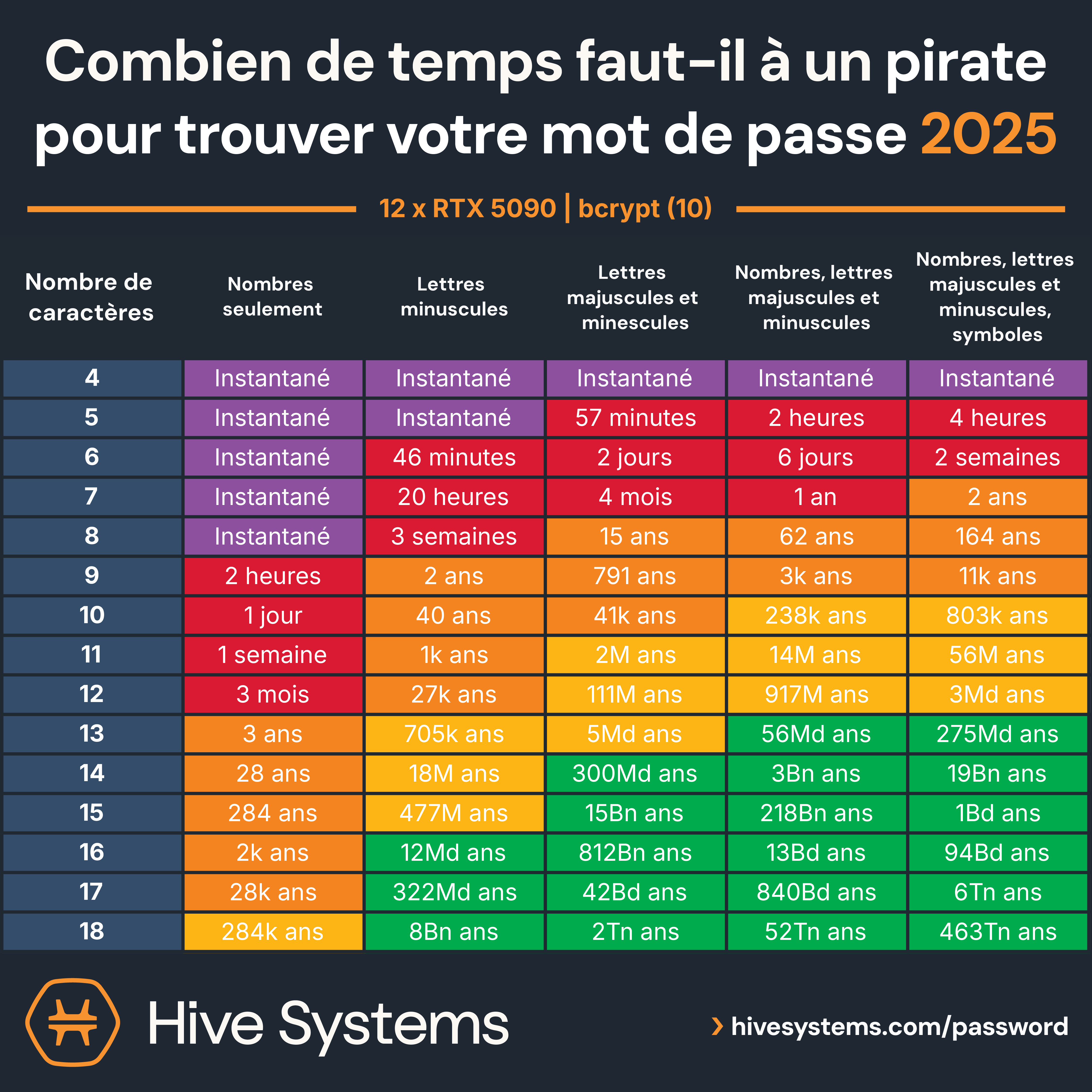 /lessons/enje/Hive Systems Password Table - 2025_French.png